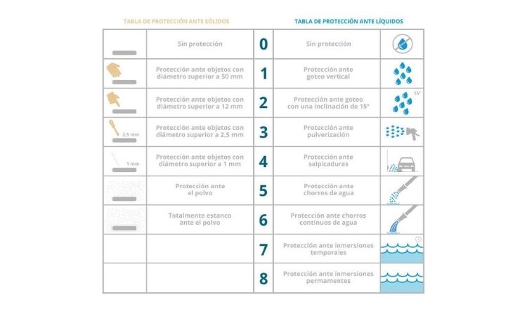 Tabla IP protección sólidos y líquidos